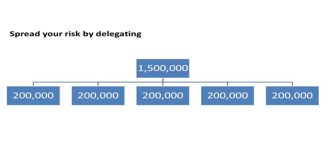 deligation