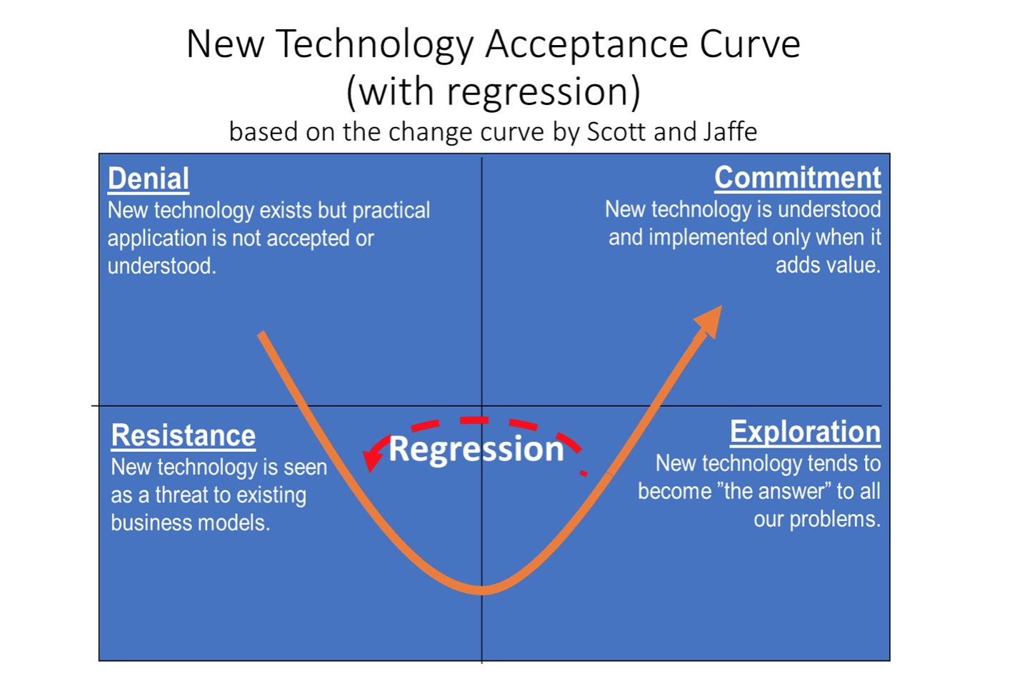 New technology acceptance curve with regression