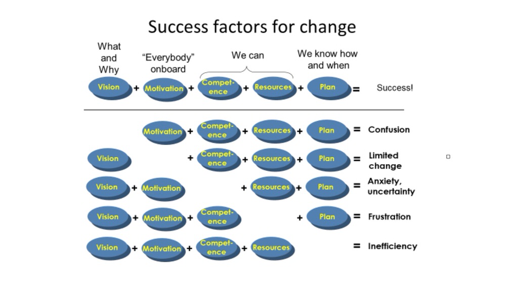 Success factors for change